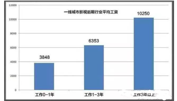 影视后期培训机构全国排名