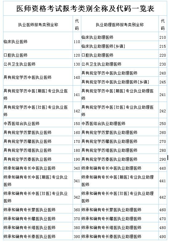 医师资格证报考条件