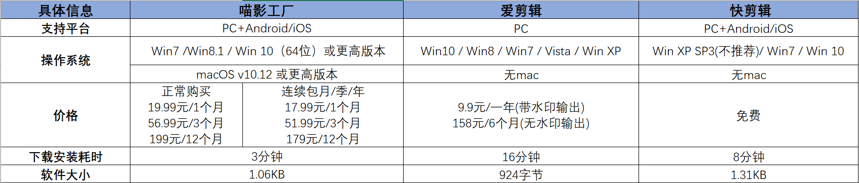 剪辑软件评测：选喵影工厂、爱剪辑还是快剪辑？