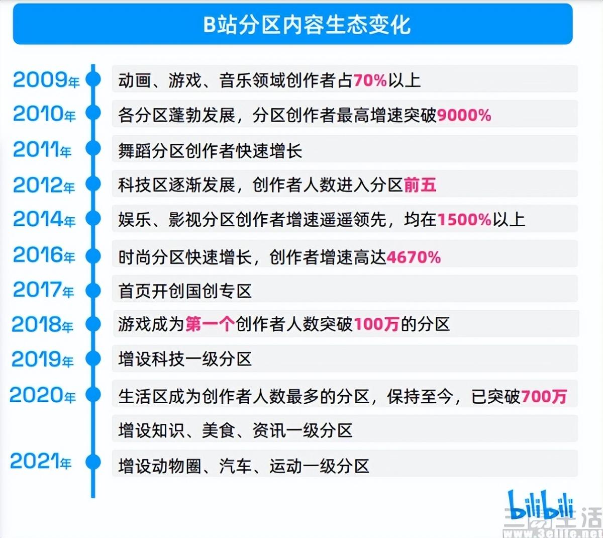 B站不断扩大内容品类，短视频将成为下一站