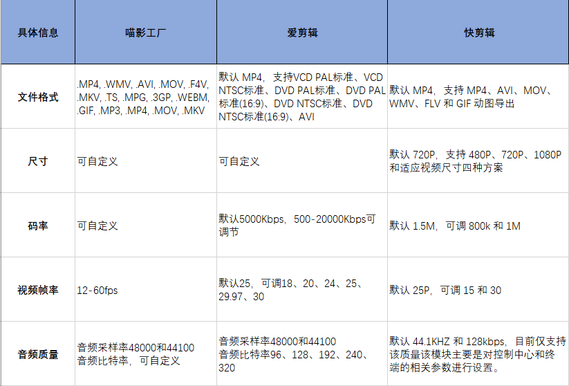 剪辑软件评测：选喵影工厂、爱剪辑还是快剪辑？