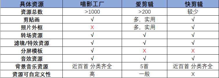 剪辑软件评测：选喵影工厂、爱剪辑还是快剪辑？