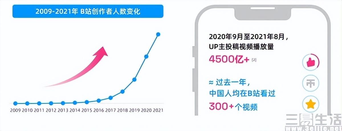 B站不断扩大内容品类，短视频将成为下一站