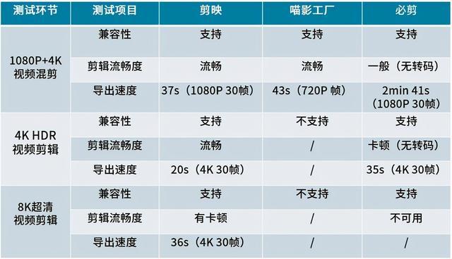 剪映、喵影、必剪 三款主流视频剪辑APP你会用哪个？