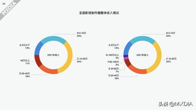 影视制作圈上一年度（2021）收入调查报告