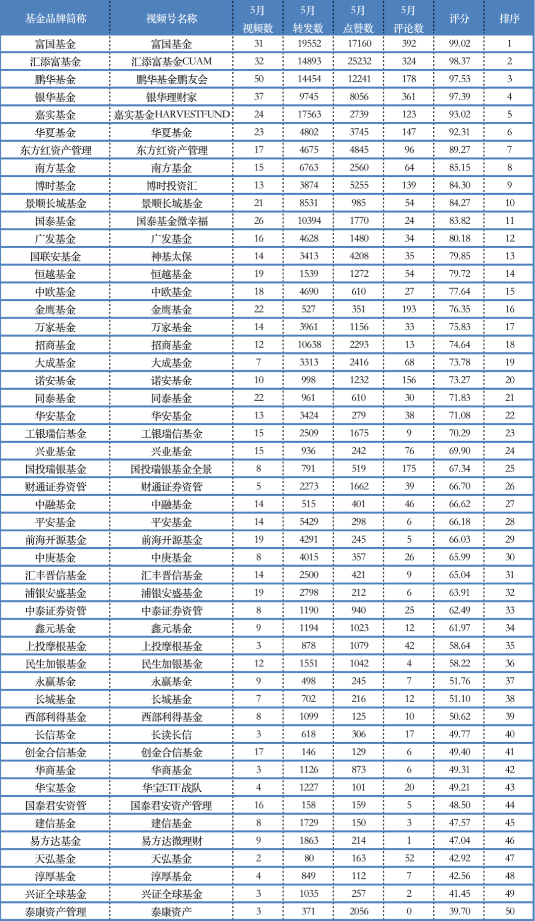 公募基金品牌视频号影响力榜单（2022年5月份）