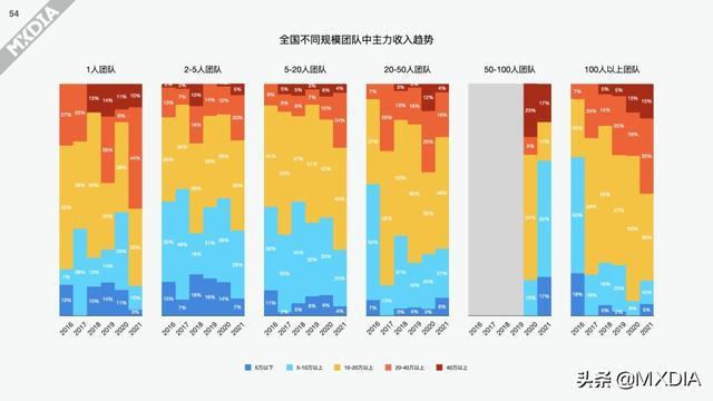 影视制作圈上一年度（2021）收入调查报告