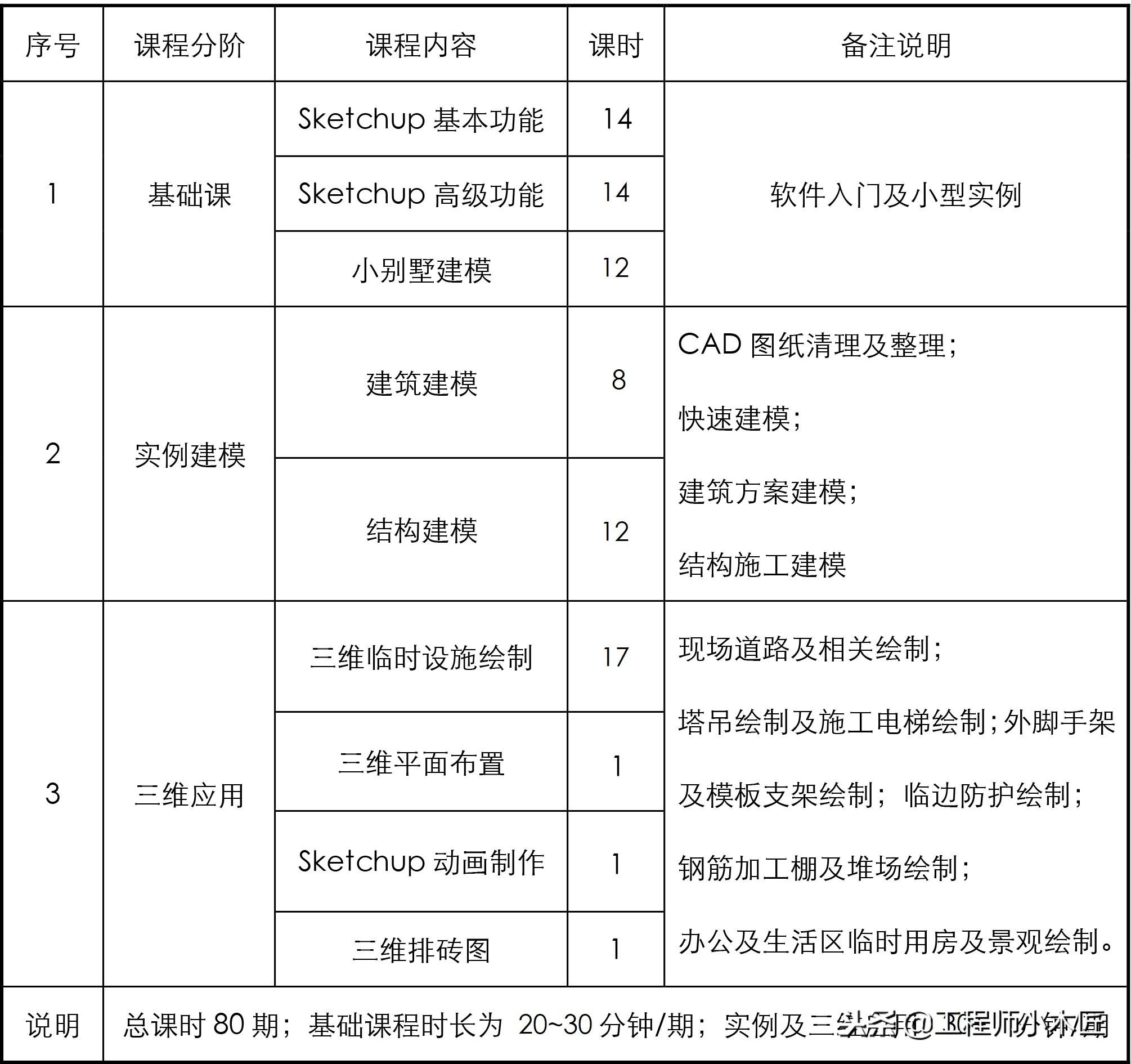 实例说话！Revit和Sketchup（草图大师）的应用对比！