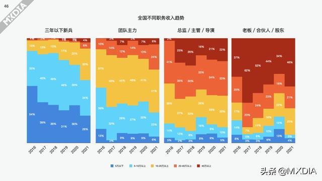 影视制作圈上一年度（2021）收入调查报告