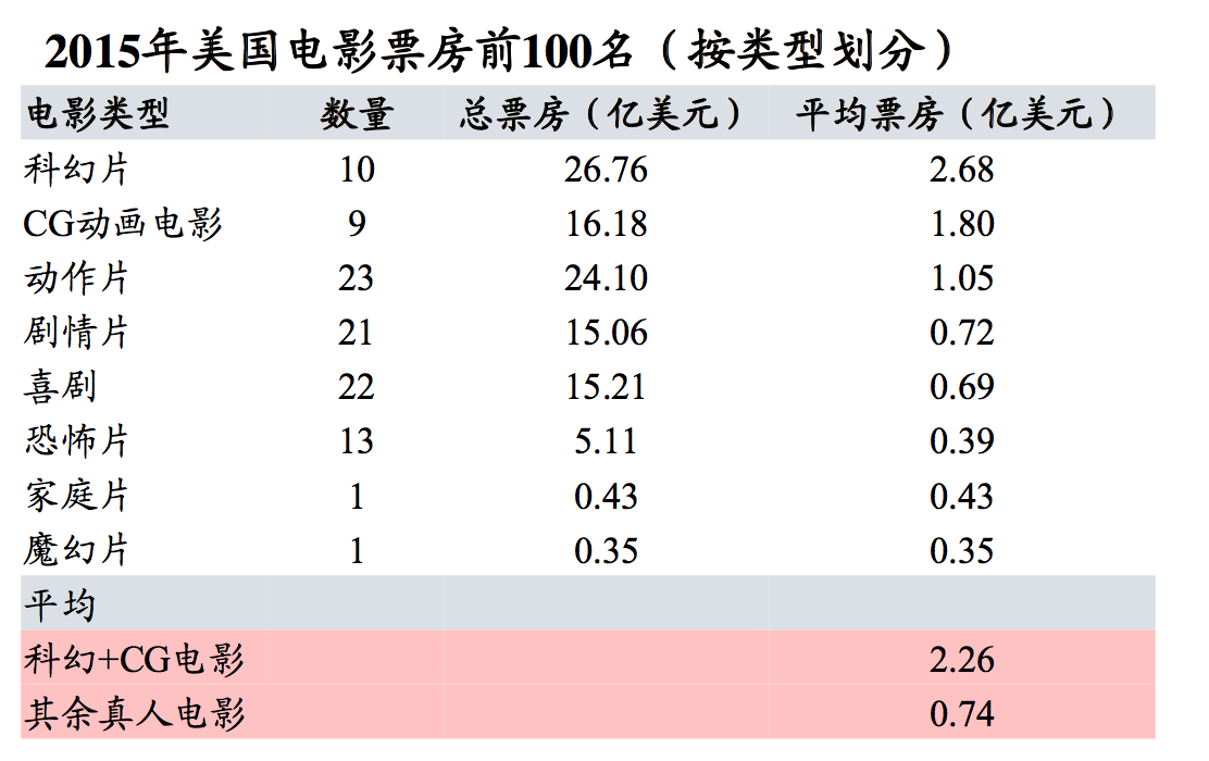 大片特效揭秘：几乎所有美国大片都用CG技术实现以假乱真效果