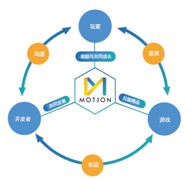 区块链游戏平台Motion即将发布，或将颠覆行业未来