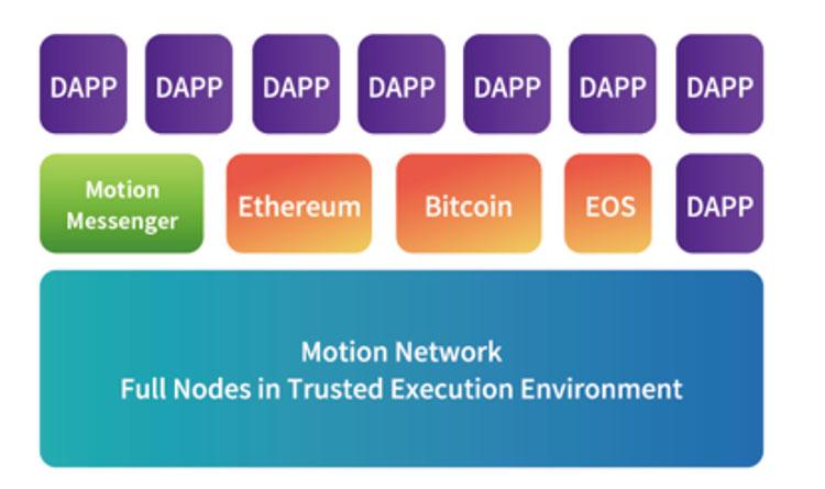 区块链游戏平台Motion即将发布，或将颠覆行业未来