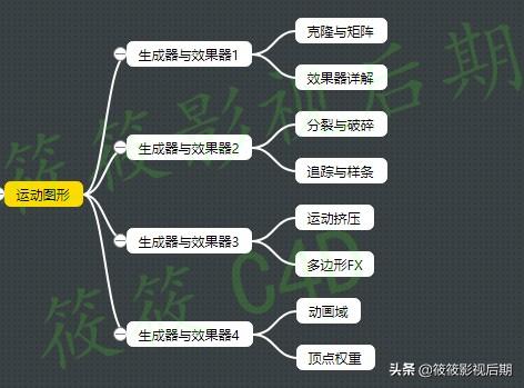 超干货！！！C4D如何学习才能快速上手？转行必备学习路线图