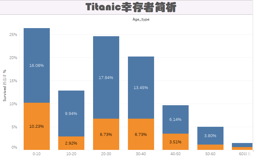 泰坦尼克号幸存者简析Tableau可视化简单傻瓜式教程一学就会