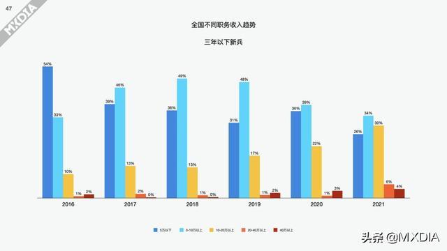 影视制作圈上一年度（2021）收入调查报告