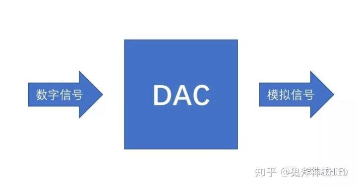 音频发烧中的解码（DAC）是干什么的？真的有必要吗？