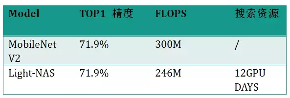 自动模型压缩与架构搜索，这是飞桨PaddleSlim最全的解读