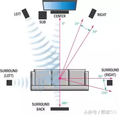 20年多声道音频发展史回顾-从5.1、7.1到三维沉浸式音效