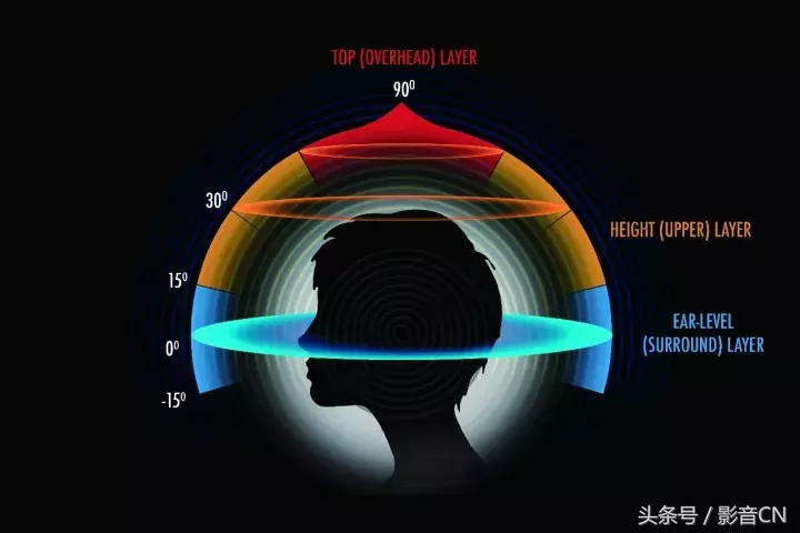 20年多声道音频发展史回顾-从5.1、7.1到三维沉浸式音效