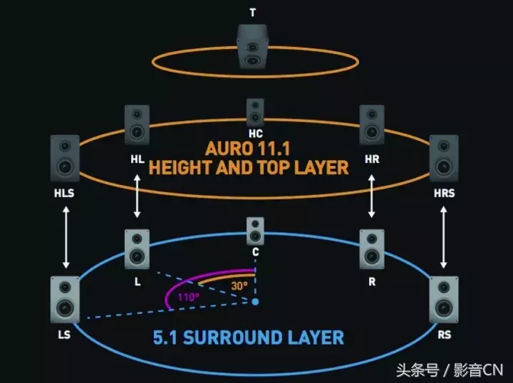 20年多声道音频发展史回顾-从5.1、7.1到三维沉浸式音效