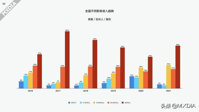 影视制作圈上一年度（2021）收入调查报告