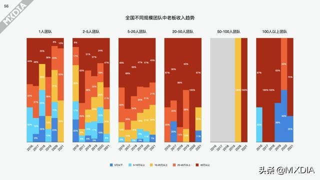 影视制作圈上一年度（2021）收入调查报告