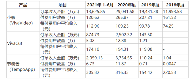 短视频剪辑“神器”小影科技IPO，净利润波动大去年刚盈利