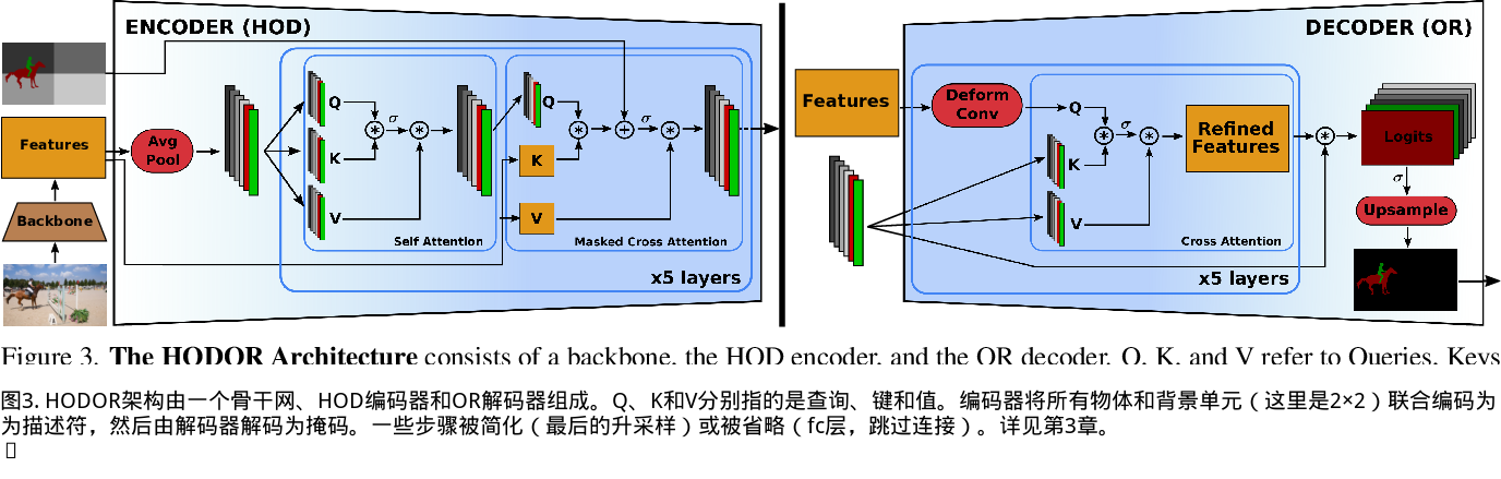 HODOR：从静态图像中学习的视频物体再分割的高级物体描述符