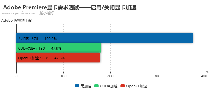 Adobe  Premiere视频渲染用的显卡越强越快？