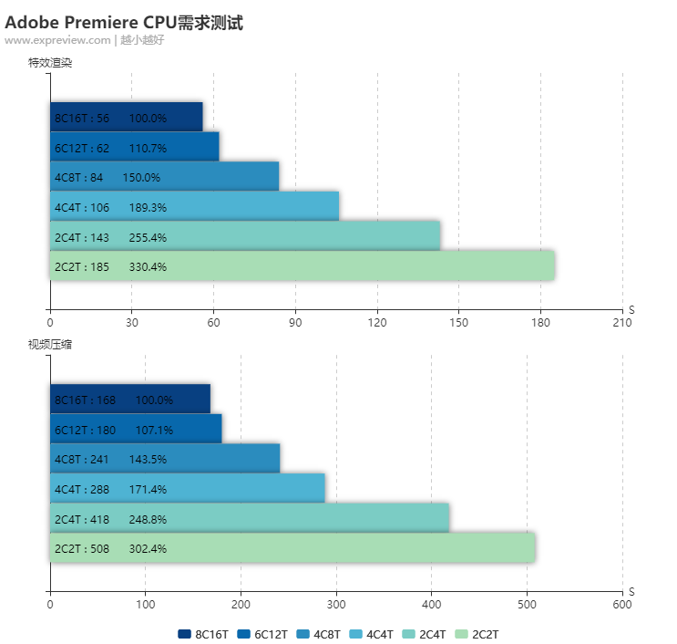 Adobe  Premiere视频渲染用的显卡越强越快？