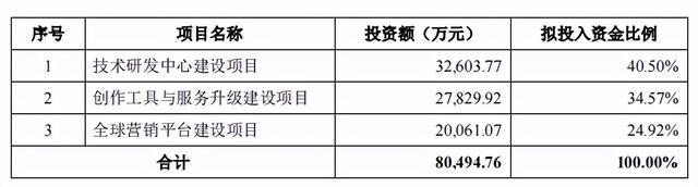 短视频剪辑“神器”小影科技IPO，净利润波动大去年刚盈利