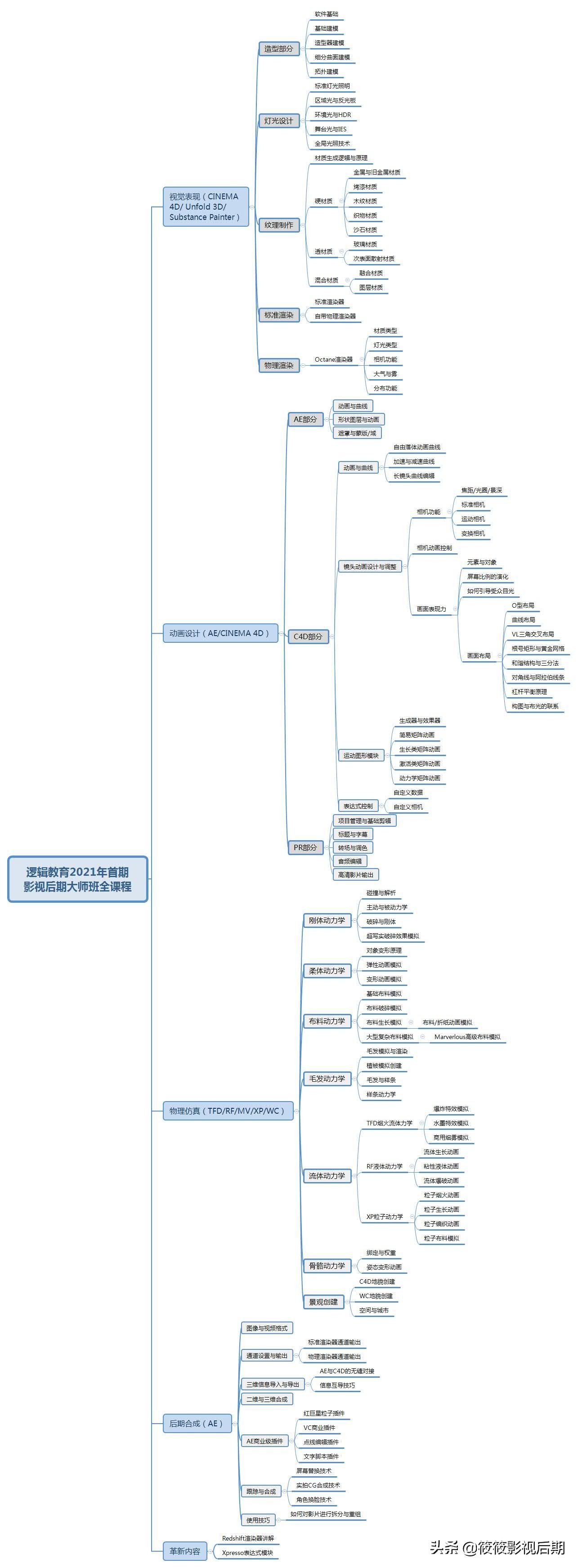 目睹一下，系统学习C4D两个多月，能到什么程度？