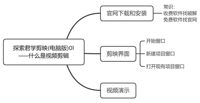 探索君学剪映(电脑版)01——什么是视频剪辑