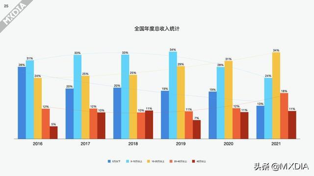 影视制作圈上一年度（2021）收入调查报告