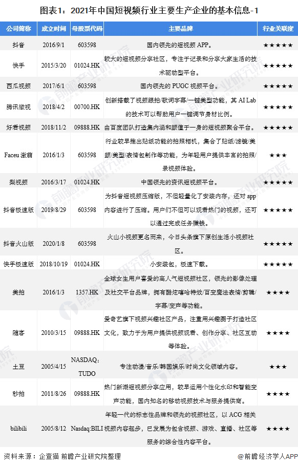 「行业深度」洞察2021：中国短视频行业竞争格局及市场份额分析