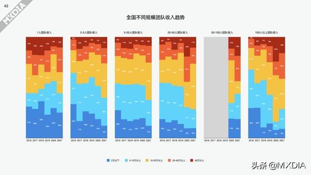 影视制作圈上一年度（2021）收入调查报告