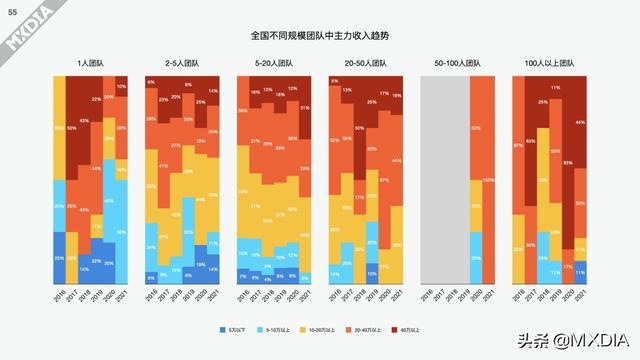 影视制作圈上一年度（2021）收入调查报告