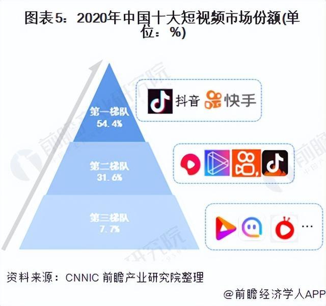 「行业深度」洞察2021：中国短视频行业竞争格局及市场份额分析