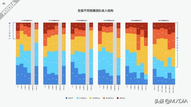 影视制作圈上一年度（2021）收入调查报告