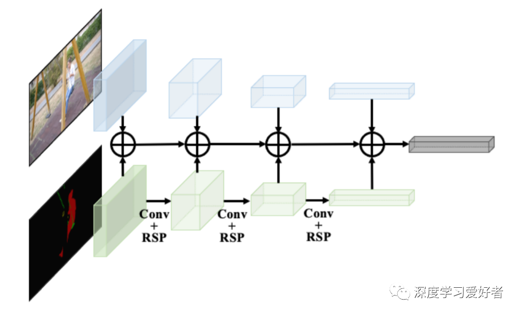 SwiftNet：实时视频对象分割