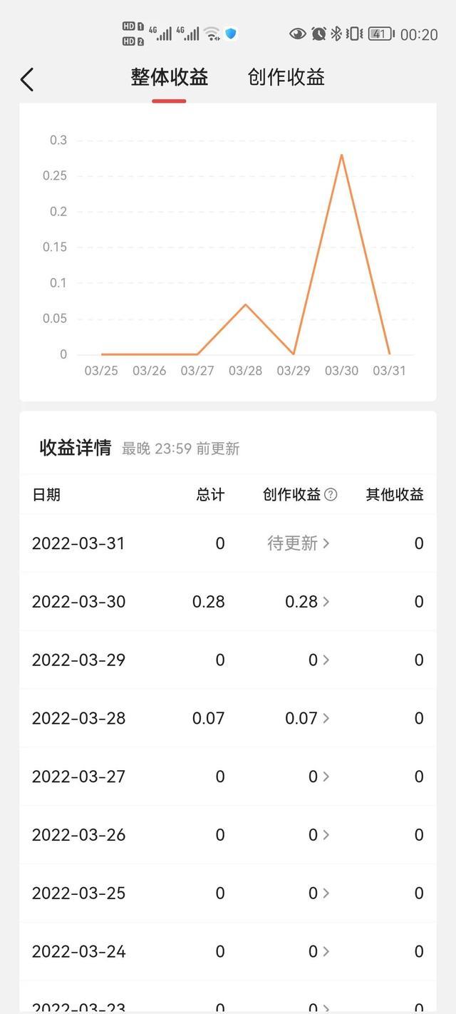 分享一下接触短视频5天的收益