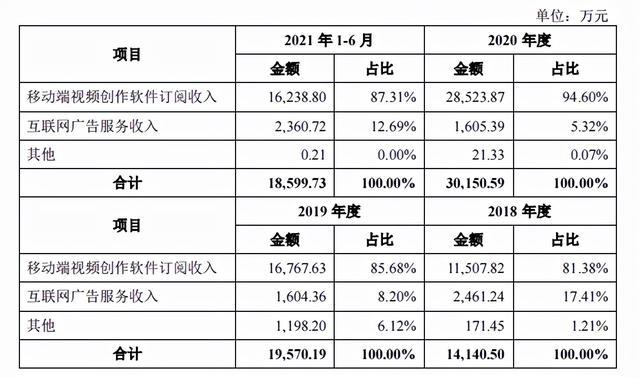 短视频剪辑“神器”小影科技IPO，净利润波动大去年刚盈利