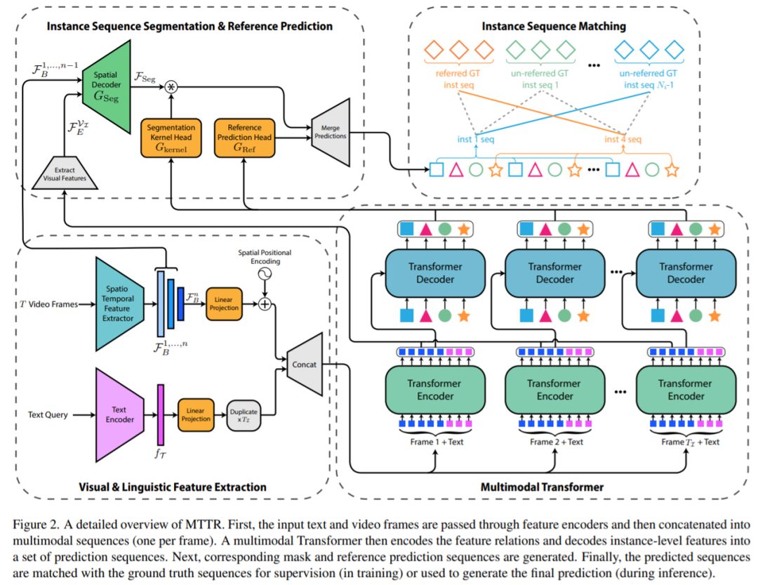 单GPU每秒76帧，多模态Transformer用于视频分割效果惊艳