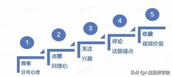 零技巧爆款短视频操作技巧