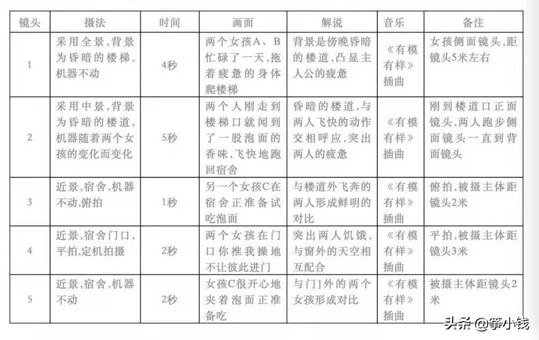 套模板就能用，爆款视频制作并不难，这份视频脚本攻略请查收