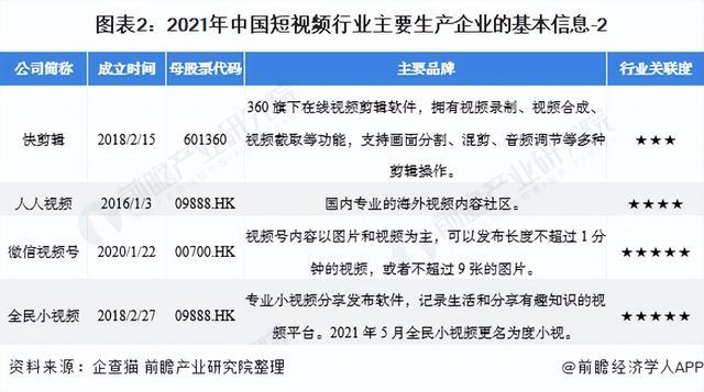 「行业深度」洞察2021：中国短视频行业竞争格局及市场份额分析