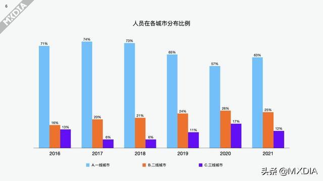 影视制作圈上一年度（2021）收入调查报告