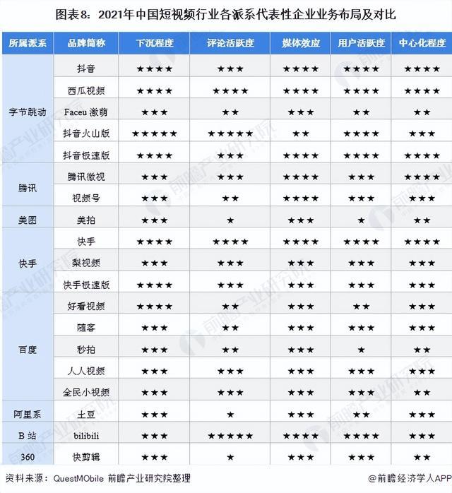 「行业深度」洞察2021：中国短视频行业竞争格局及市场份额分析