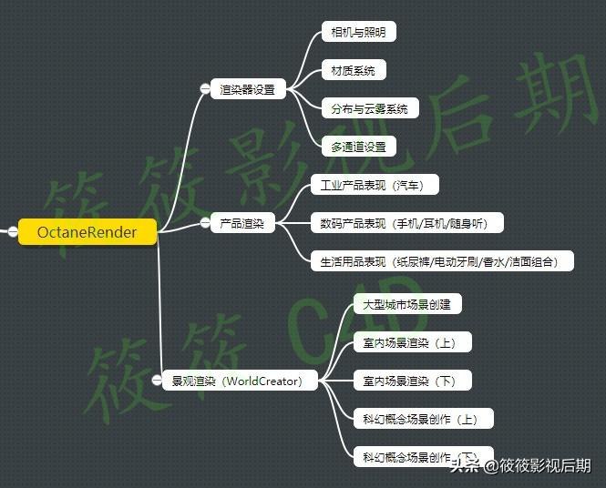 超干货！！！C4D如何学习才能快速上手？转行必备学习路线图