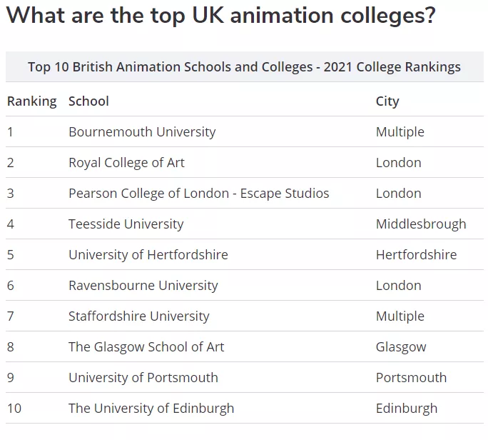 去英国学动画专业，最牛的是哪些大学？毕业能赚多少钱？
